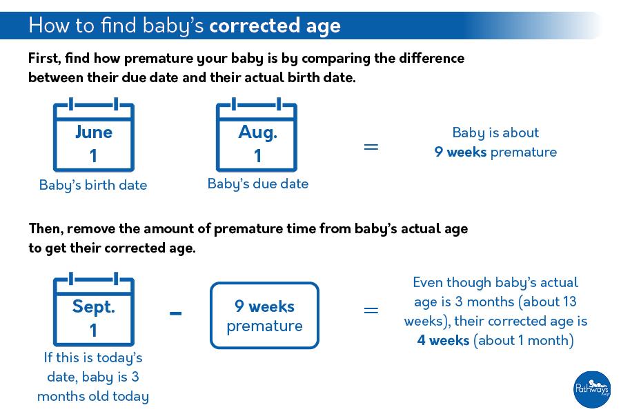 Adjust age for prematurity by following this image