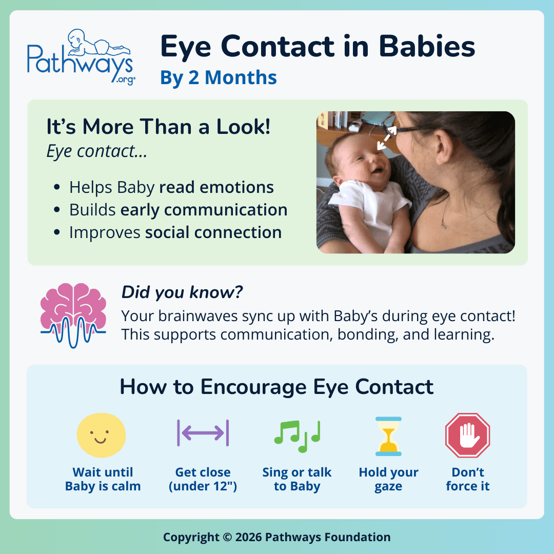 Square Pathways.org infographic titled, “Eye Contact in Babies”. A light green box at the top explains that eye contact helps Baby read emotions, build early communication, and improve social connection. A “Did you know?” section below states that your brainwaves sync up with Baby’s during eye contact, which supports communication, bonding, and learning. A light blue box at the bottom shares ways to encourage eye contact with symbols representing each one: wait until Baby is calm, get close (under 12”), sing or talk to Baby, hold your gaze, and don’t force it.
