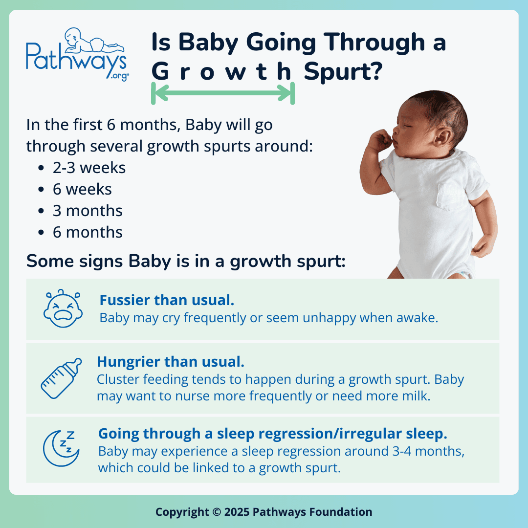 Infographic titled, “Is Baby Going Through a Growth Spurt?”. Baby will go through growth spurts around 2-3 weeks, 6 weeks, 3 months, and 6 months. Alongside the text is a vertical image of a sleeping baby. At the bottom of the graphic is a list of signs that Baby is in a growth spurt, including fussier than usual, hungrier than usual, or going through a sleep regression/irregular sleep. To the left of the text are Icons depicting each sign.