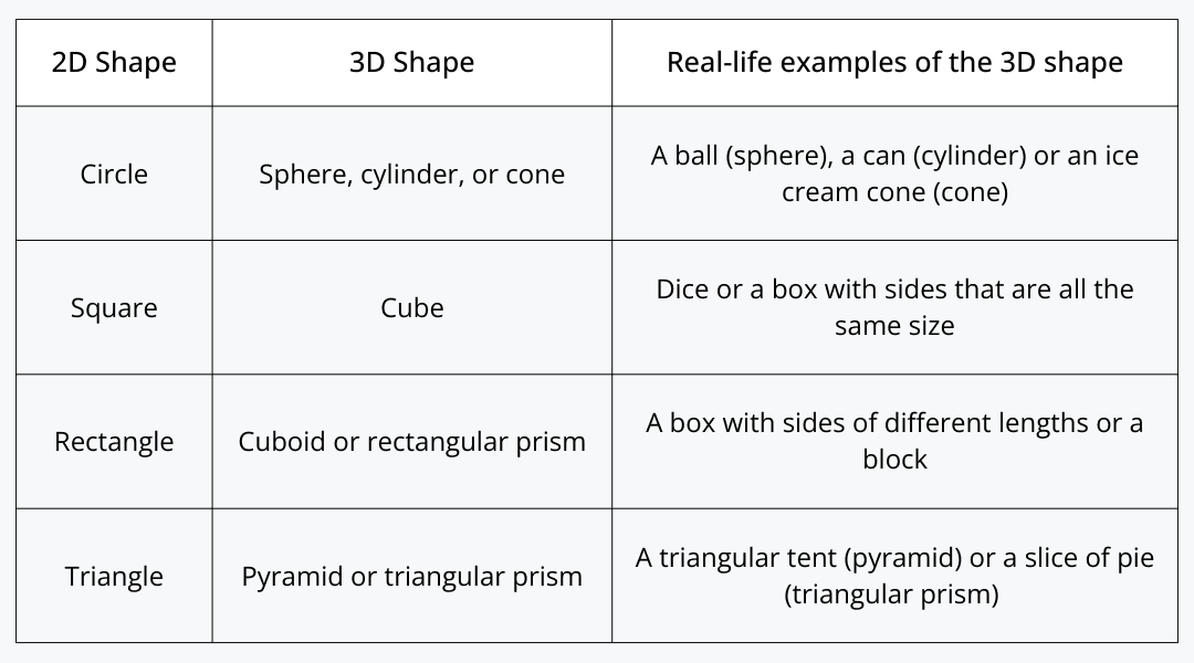 Chart listing examples of 2D shapes, their 3D equivalents, and real-life examples of the 3D shapes listed
