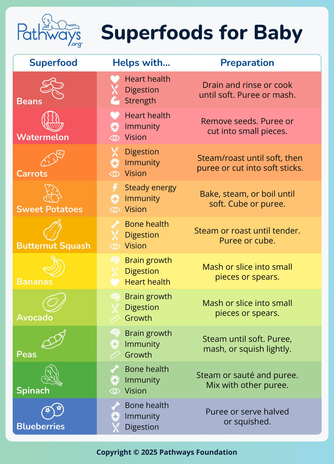  Infographic titled “Superfoods for Baby to Try”. Lists ten superfoods with their benefits and preparation tips. Superfoods include beans, watermelon, carrots, sweet potatoes, butternut squash, bananas, avocado, peas, spinach, and blueberries.