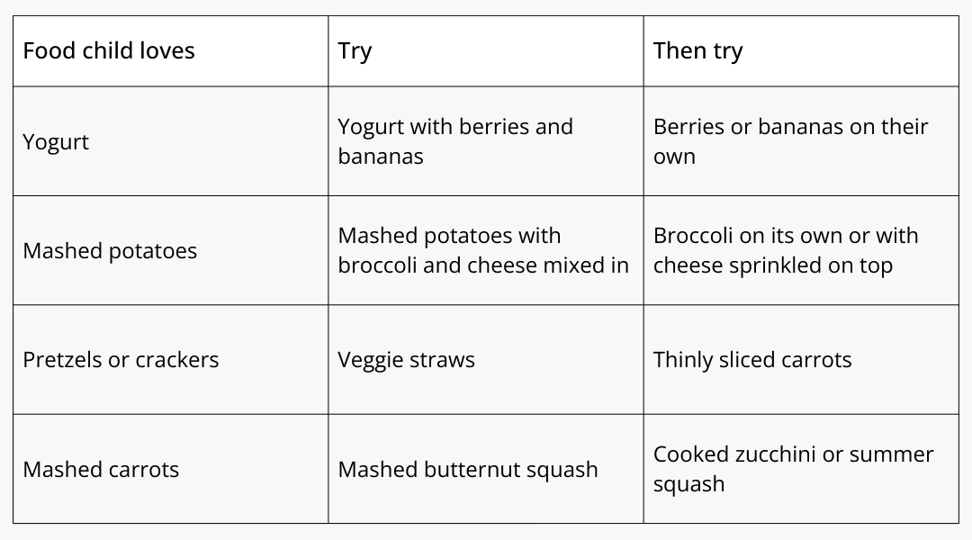 Chart with three columns and five rows that provides examples of food bridges. In the first row, the three columns are labeled \