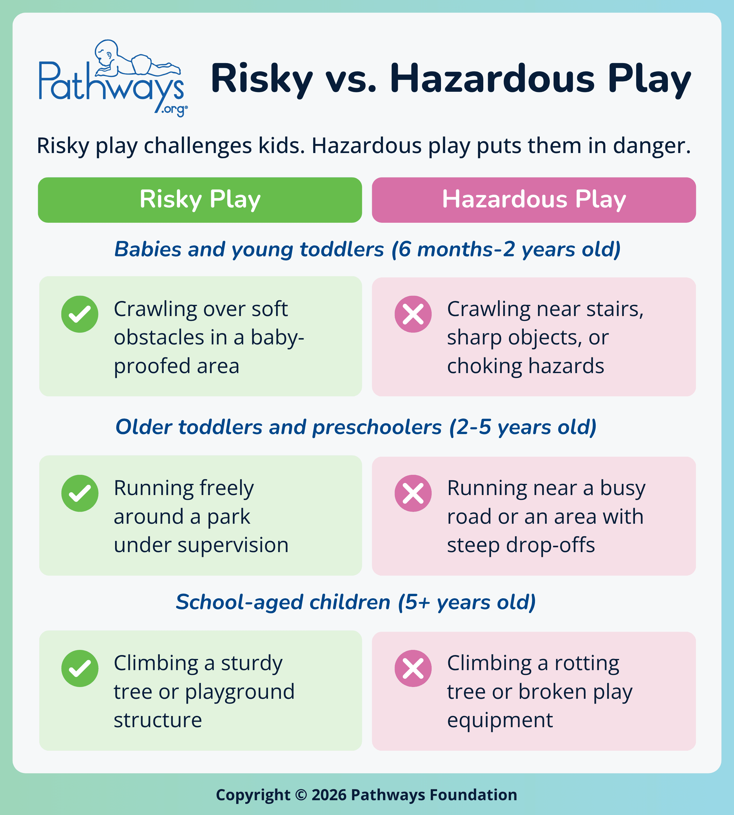 Pathways.org infographic titled “Risky vs. Hazardous Play”. Beneath the text, “Risky play challenges kids. Hazardous play puts them in danger.”, a side-by-side comparison shows examples of risky vs. hazardous play at three age groups: babies and young toddlers (6 months to 2 years old), older toddlers and preschoolers (2-5 years old), and school-aged children (5+ years old). For example, for babies and young toddlers, risky play looks like crawling over soft obstacles in a baby-proofed area, while hazardous play could be crawling near stairs, sharp objects, or choking hazards.