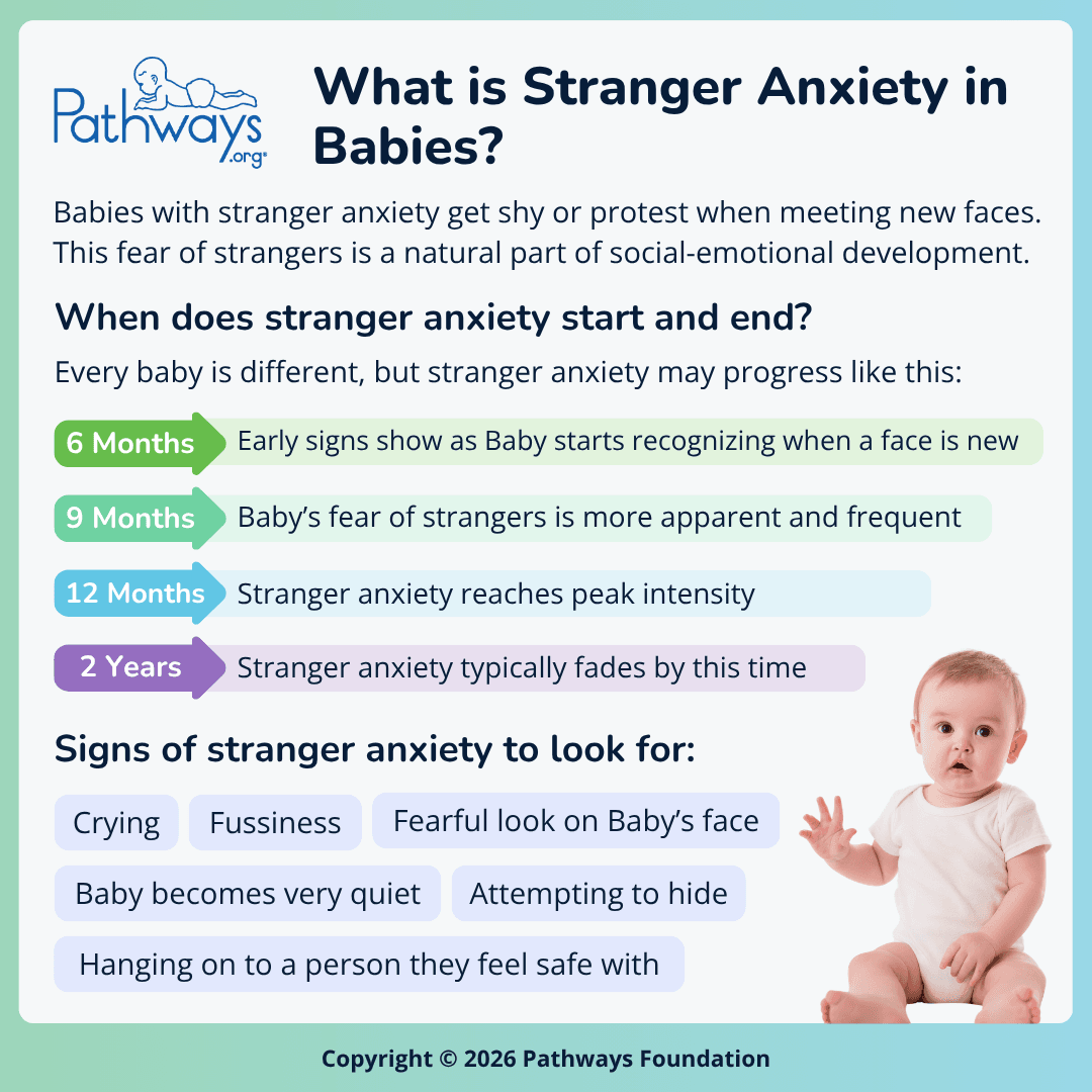 Pathways.org infographic titled, “What is Stranger Anxiety in Babies?” A timeline shows when stranger anxiety starts and ends and how it progresses. At 6 months, early signs show as Baby starts recognizing when a face is new. At 9 months, Baby’s fear of strangers is more apparent and frequent. At 12 months, stranger anxiety reaches peak intensity. By 2 years, stranger anxiety typically fades. An image of a baby with a fearful look sits next to the signs of stranger anxiety to look for, including crying, fussiness, fearful look, Baby becomes very quiet, attempting to hide, and hanging on to a person they feel safe with.